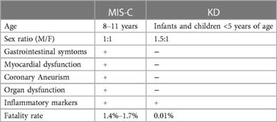 Editorial: Multisystem inflammatory syndrome in children